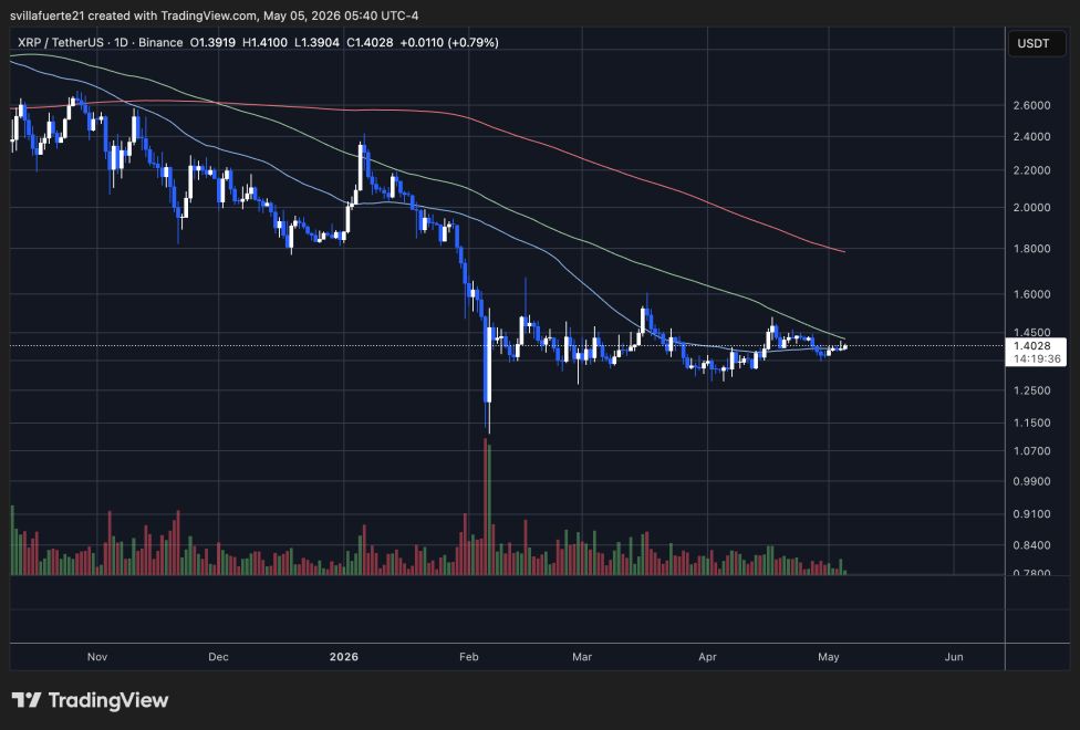 XRP consolidates below key resistance | Source: XRPUSDT chart on TradingView