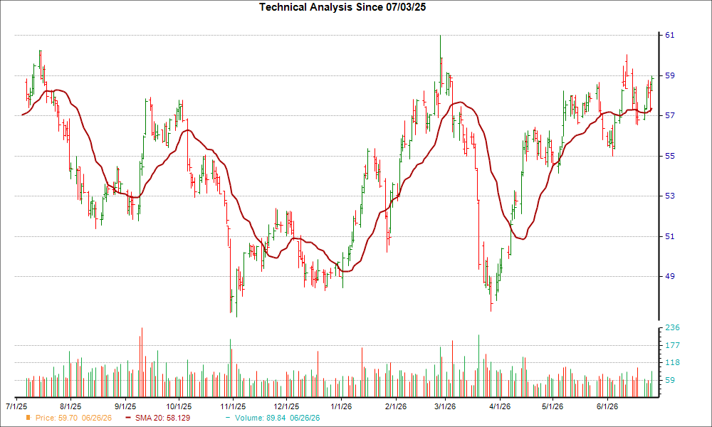 Moving Average Chart for EPR