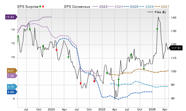 Price, Consensus and EPS Surprise Chart for AGCO