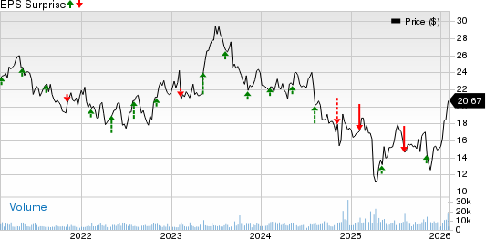 Vishay Intertechnology, Inc. Price and EPS Surprise