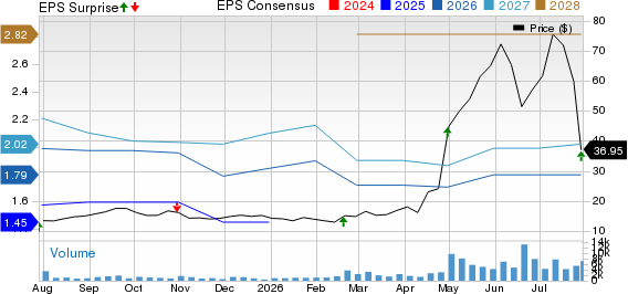 Bandwidth Inc. Price, Consensus and EPS Surprise