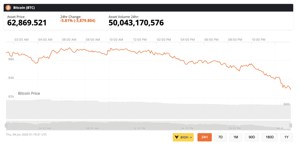 bitcoin price chart shows slide