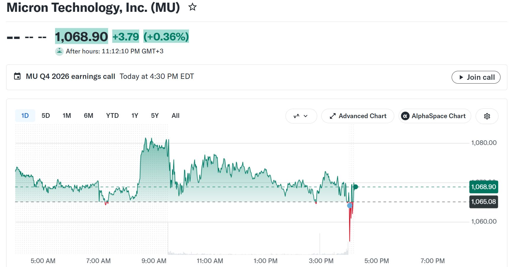Desempenho das ações da Micron Technology, Inc. (MU)