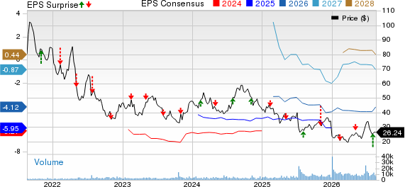Ultragenyx Pharmaceutical Inc. Price, Consensus and EPS Surprise