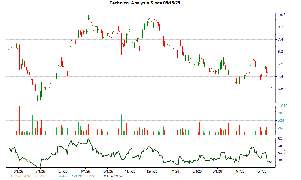 3-month RSI Chart for VSTM