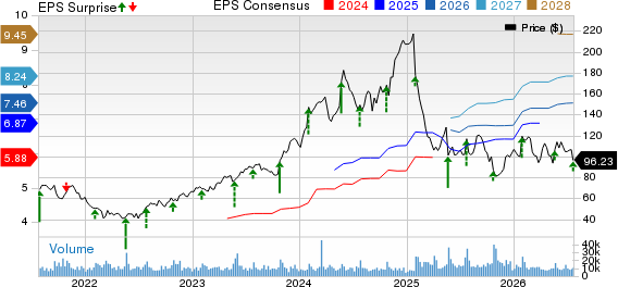 Deckers Outdoor Corporation Price, Consensus and EPS Surprise