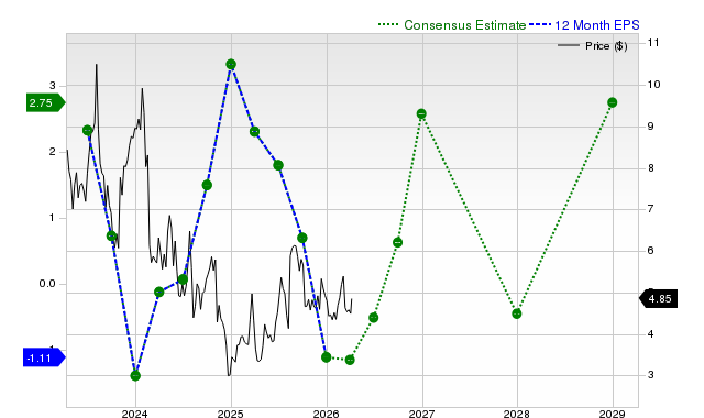 12-month consensus EPS estimate for GTN