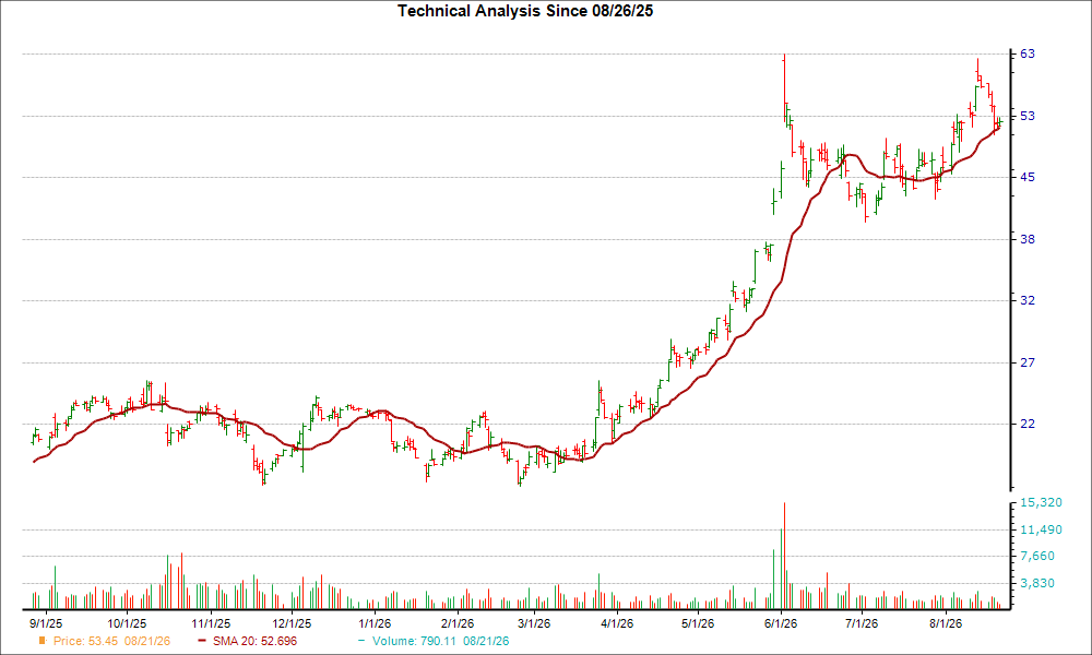 Moving Average Chart for HPE