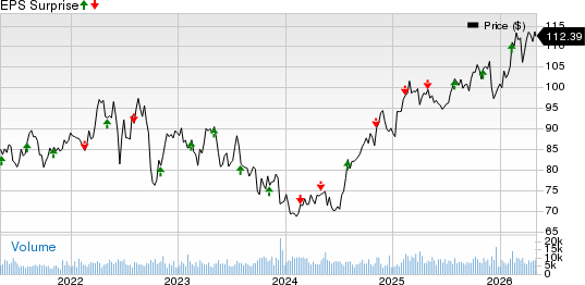 Ameren Corporation Price and EPS Surprise
