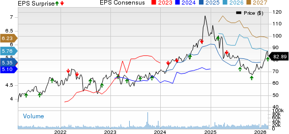 ONEOK, Inc. Price, Consensus and EPS Surprise