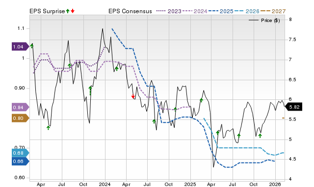 Price, Consensus and EPS Surprise Chart for BRSP