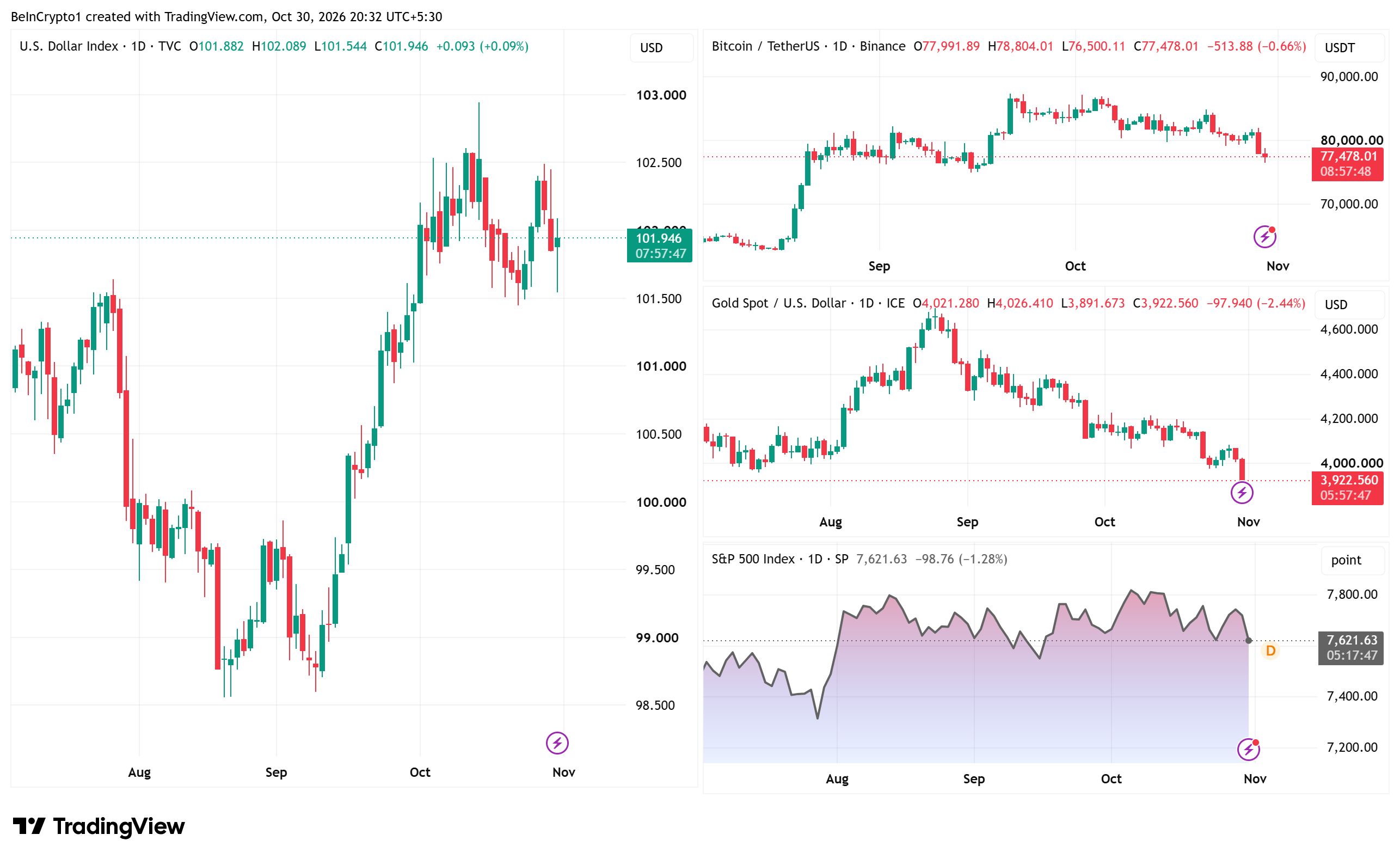Performance dell'US Dollar Index (DXY), di Bitcoin, dell’oro e dell’S&P500. Fonte: TradingView