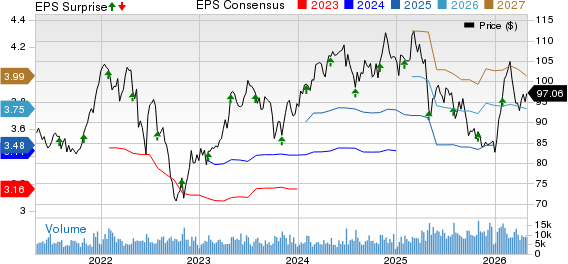 Church & Dwight Co., Inc. Price, Consensus and EPS Surprise