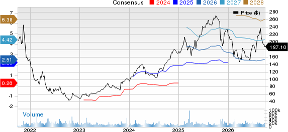 DoorDash, Inc. Price and Consensus