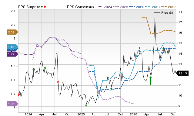 Price, Consensus and EPS Surprise Chart for F