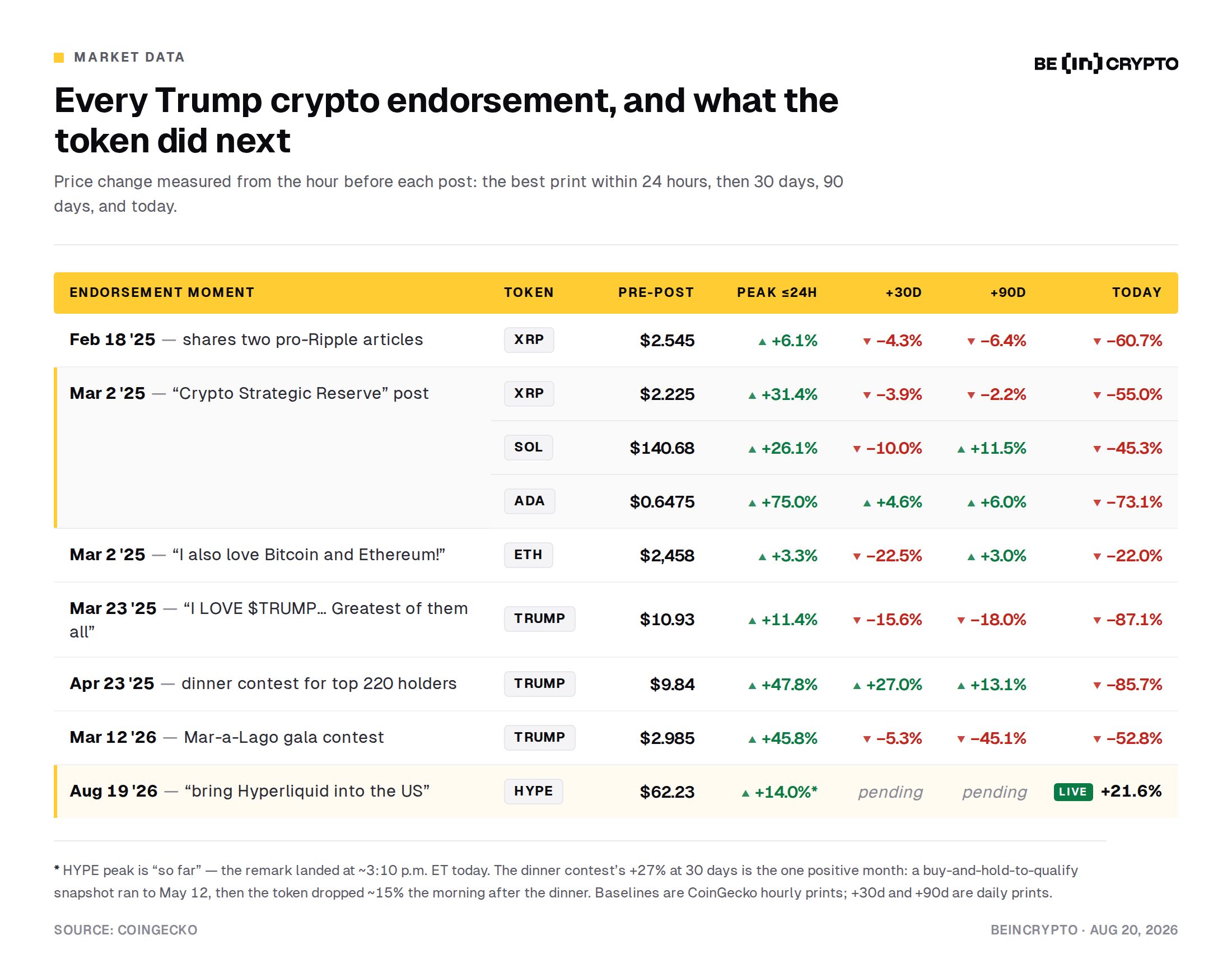 Placar de Indicações Cripto de Trump. Fonte: BeInCrypto