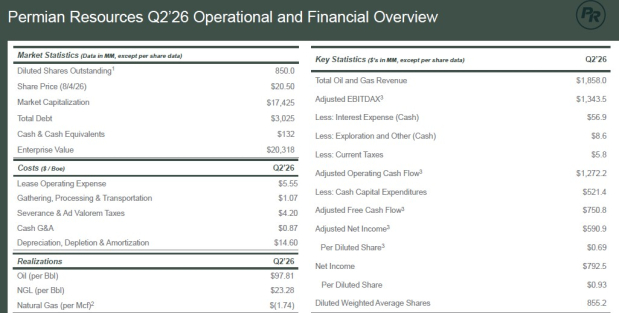 Permian Resources Corporation