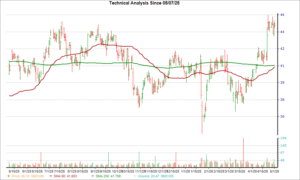 Moving Average Chart for OFG