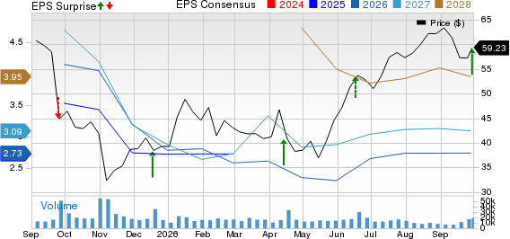 CarMax, Inc. Price, Consensus and EPS Surprise