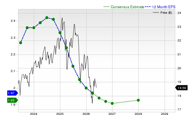 12-month consensus EPS estimate for ARCC