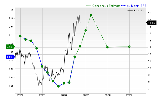 12-month consensus EPS estimate for EC