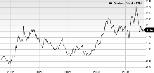 Century Communities, Inc. Dividend Yield (TTM)