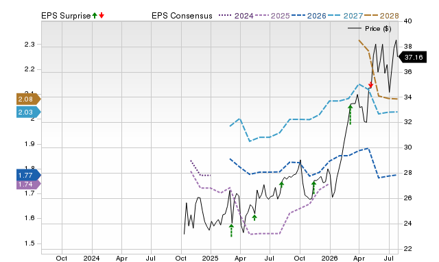 Price, Consensus and EPS Surprise Chart for SOBO