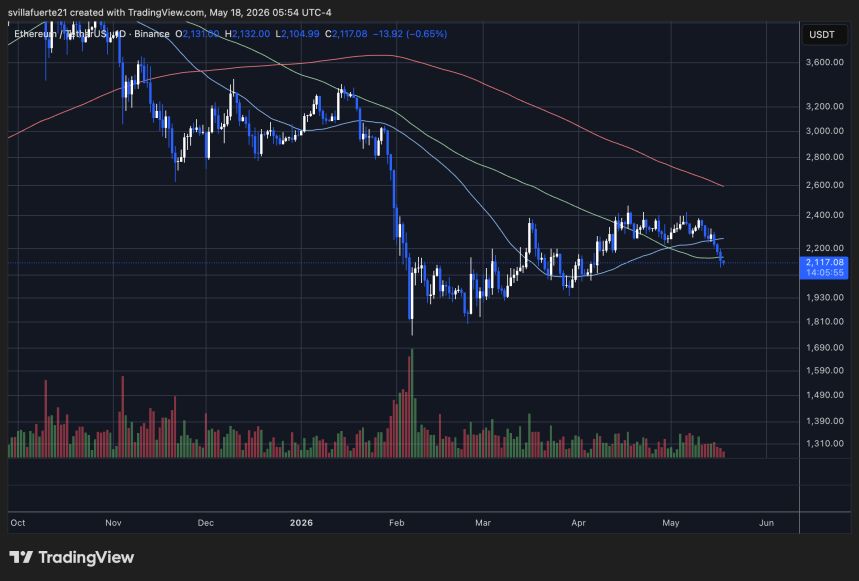 Ethereum consolidates below key Moving Averages | Source: ETHUSDT chart on TradingView