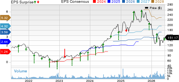 Guidewire Software, Inc. Price, Consensus and EPS Surprise