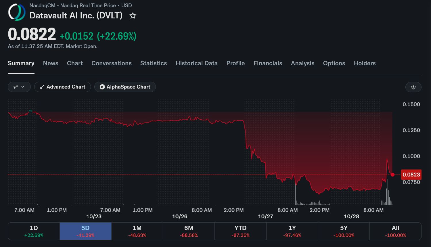 Datavault AI 本周股价大跌近 50%。