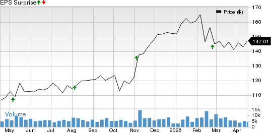 Expeditors International of Washington, Inc. Price and EPS Surprise