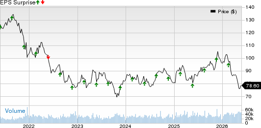 Medtronic PLC Price and EPS Surprise