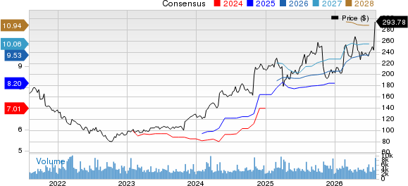 Garmin Ltd. Price and Consensus