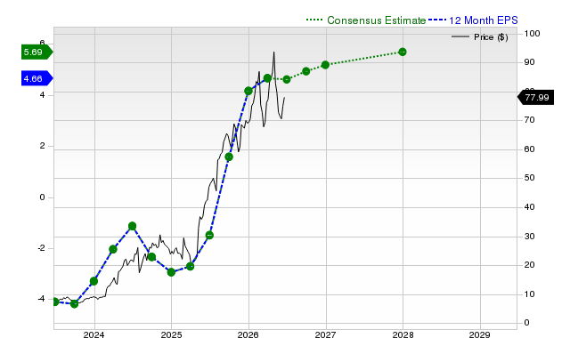 12-month consensus EPS estimate for TPC