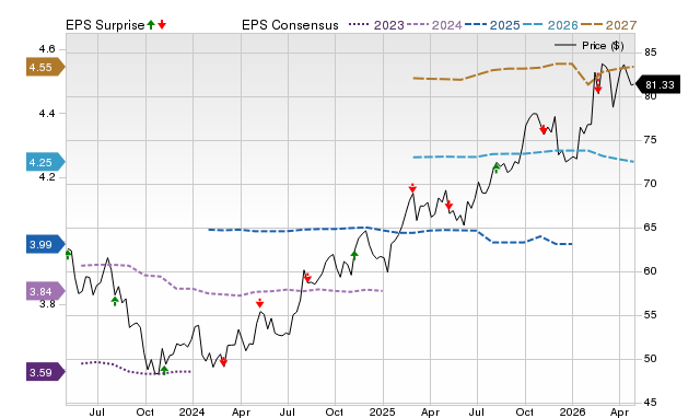 Price, Consensus and EPS Surprise Chart for EVRG