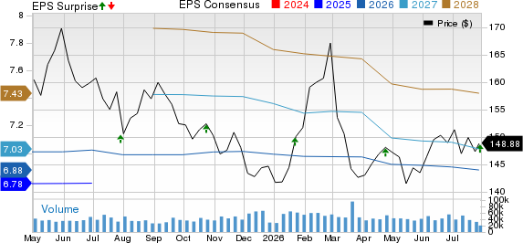 Procter & Gamble Company (The) Price, Consensus and EPS Surprise