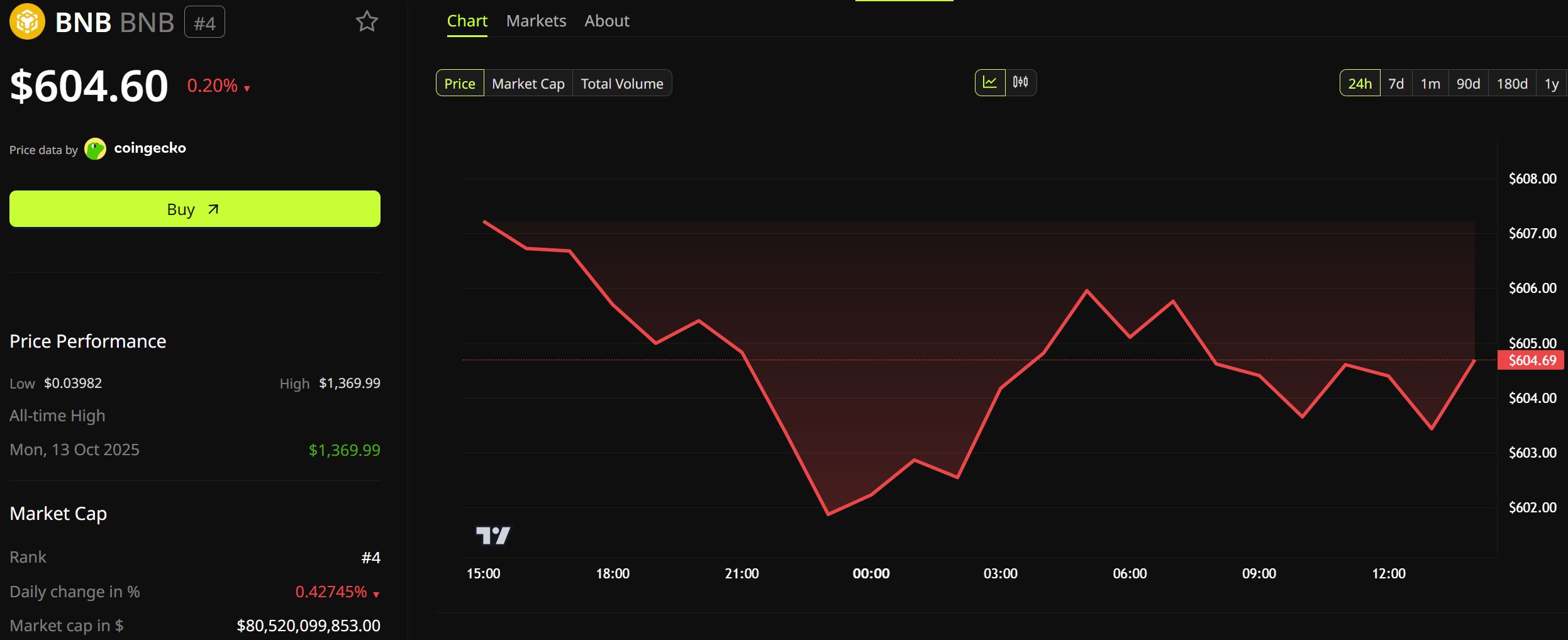 BNB Price Performance