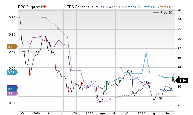 Zacks Price, Consensus and EPS Surprise Chart for SVV