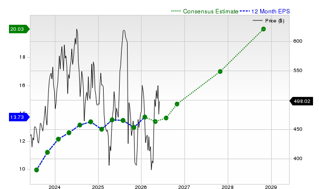12-month consensus EPS estimate for SNPS