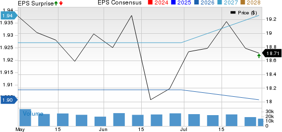 Ares Capital Corporation Price, Consensus and EPS Surprise