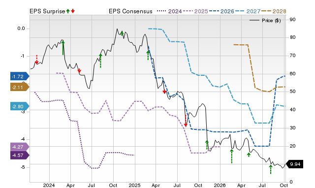 Zacks Price, Consensus and EPS Surprise Chart for CCOI