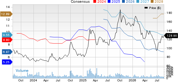 Alibaba Group Holding Limited Price and Consensus
