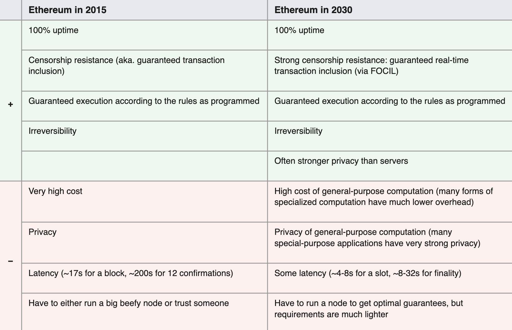 2015’te Ethereum ve 2030’da Ethereum