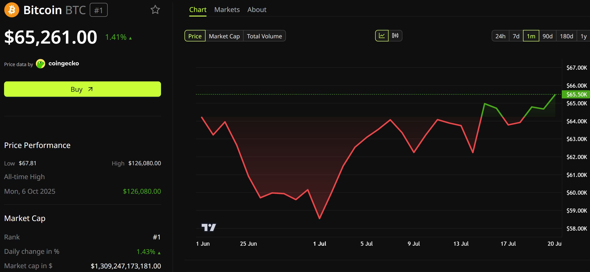 Динамика цены биткоина. Источник: BeInCrypto