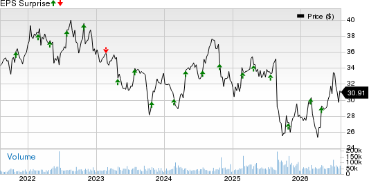 Keurig Dr Pepper, Inc Price and EPS Surprise