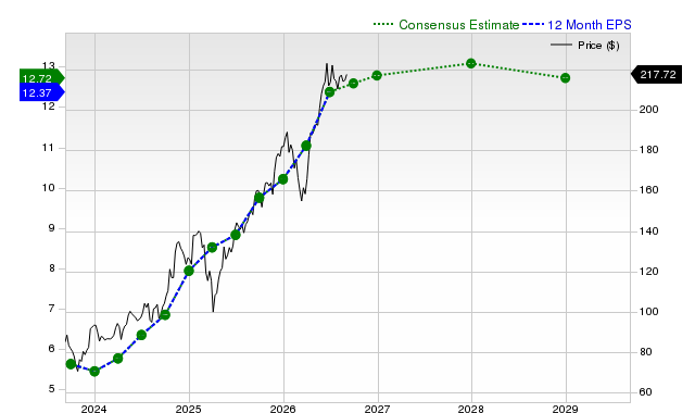 12-month consensus EPS estimate for MS