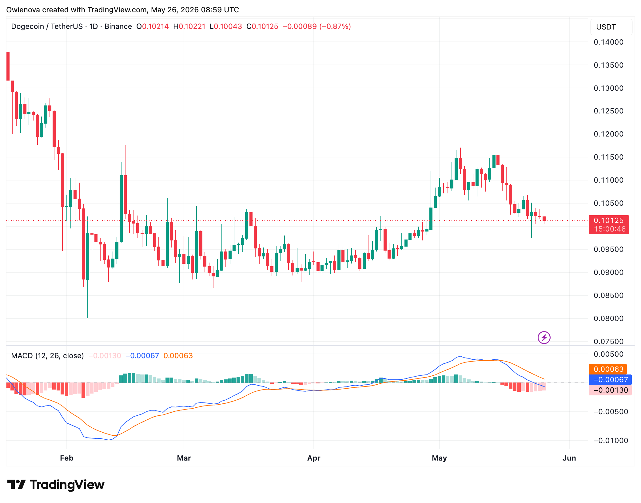 Dogecoin