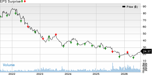 Baxter International Inc. Price and EPS Surprise