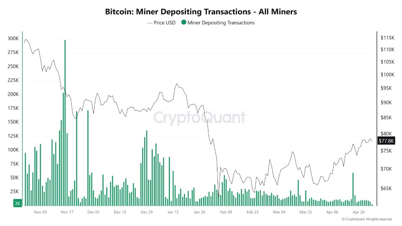 Bitcoin Miner Depositing Transactions | Source: CryptoQuant