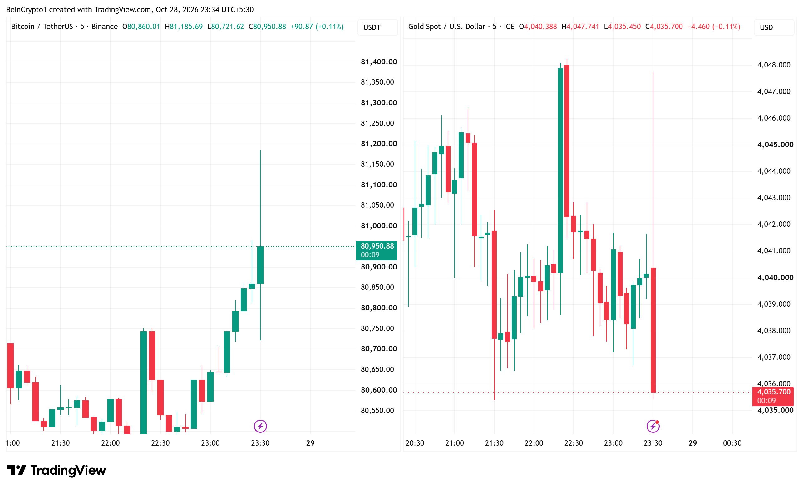 Bitcoin ve Altın Fiyat Performansı. Kaynak: TradingView